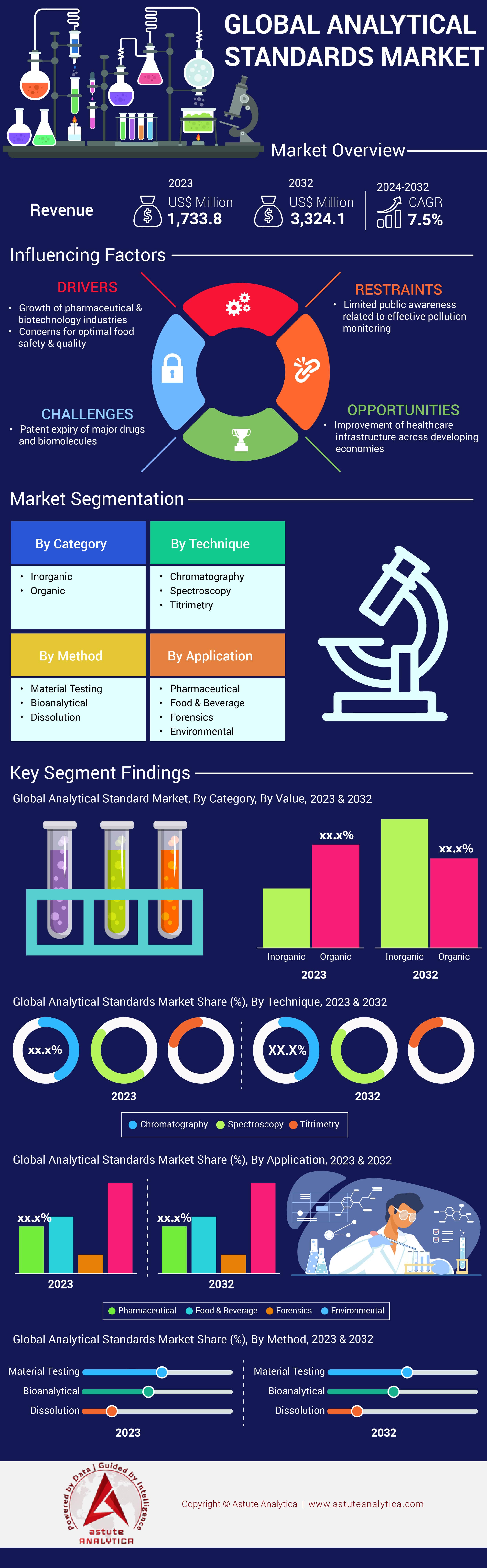 分析标准品市场